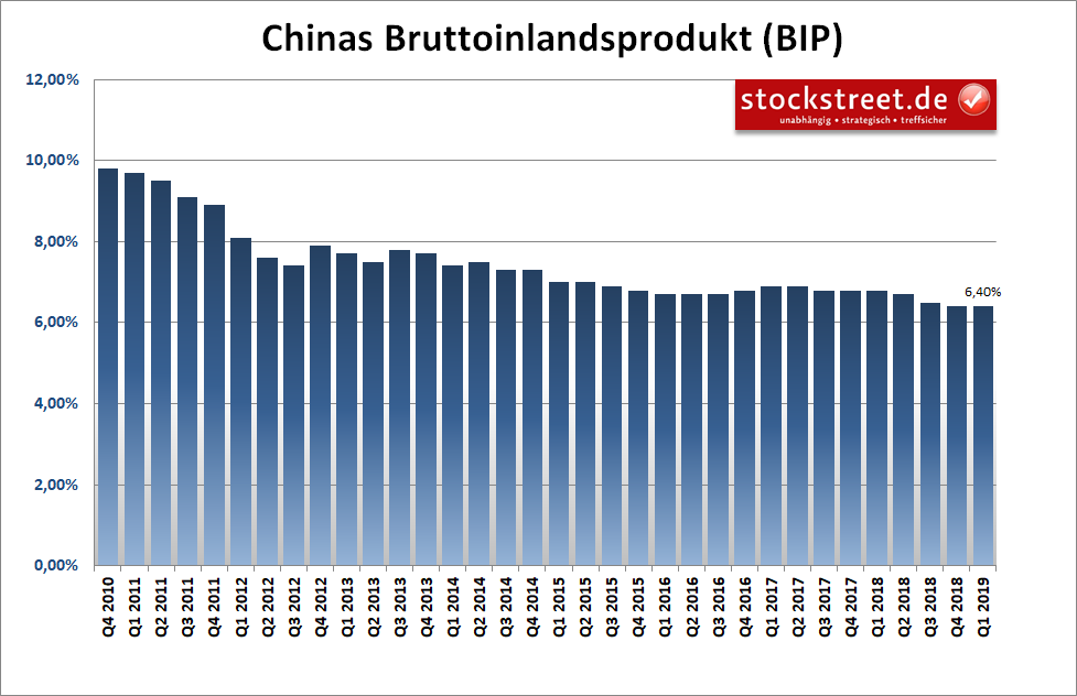 Entwicklung des Bruttoinlandsprodukts (BIP) in China