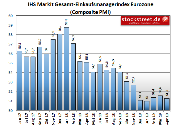 IHS Markit Einkaufsmanagerindex Eurozone Composite (Industrie und Dienstleistung)