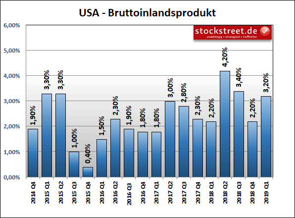 Entwicklung des Bruttoinlandsprodukts (BIP) der USA