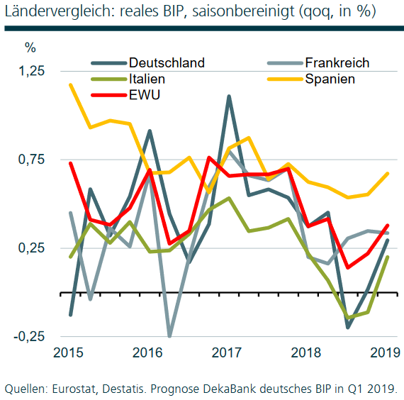 Entwicklung des Bruttoinlandsprodukts (BIP) einzelner Länder der Eurozone