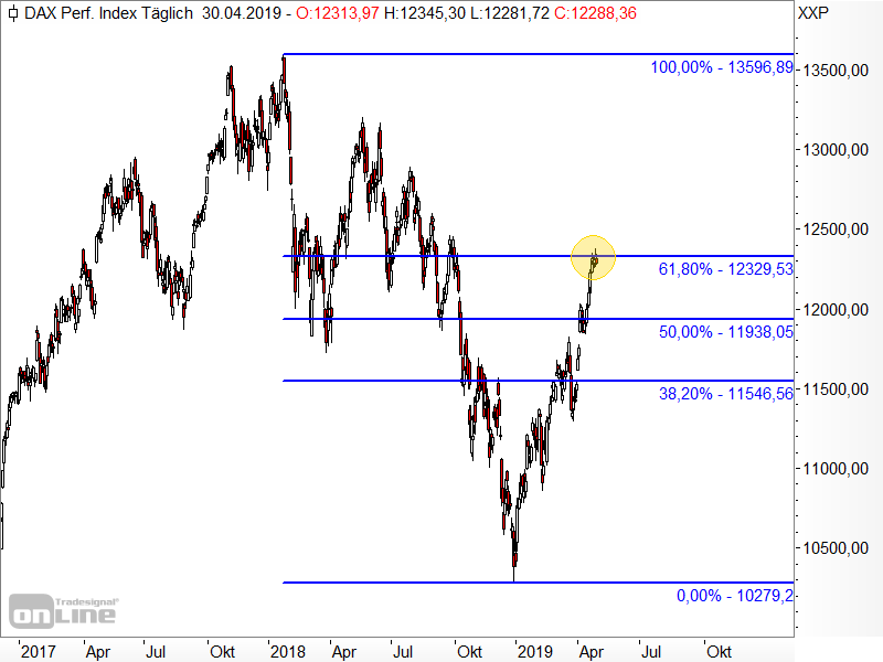 DAX - Fibonacci-Retracements