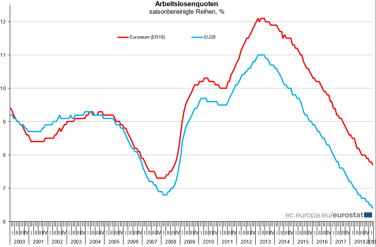 Arbeitslosenquote in der EU und der Eurozone