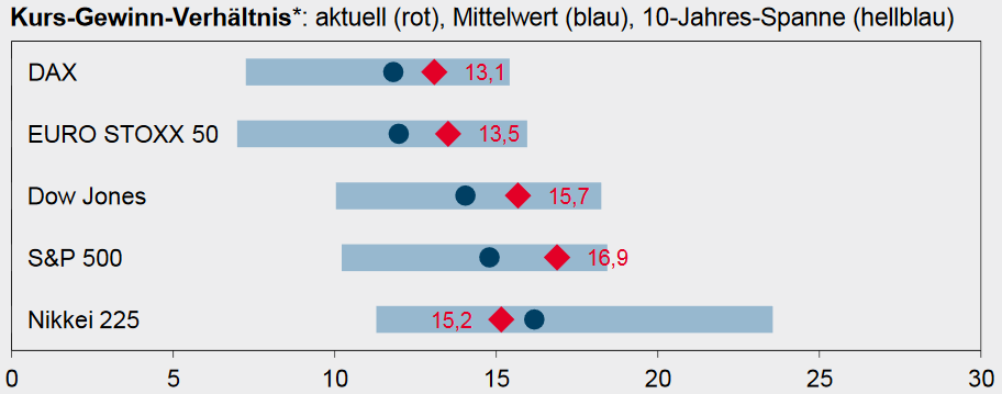 Kursgewinnverhältnisse (KGV) der großen Aktienindizes