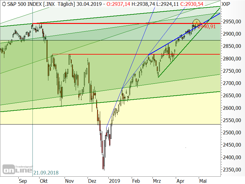 S&P 500 - Chartanalyse