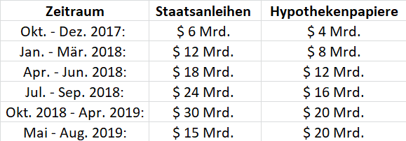 US-Notenbank - Plan zum Abbau der Notenbankbilanzbilanz