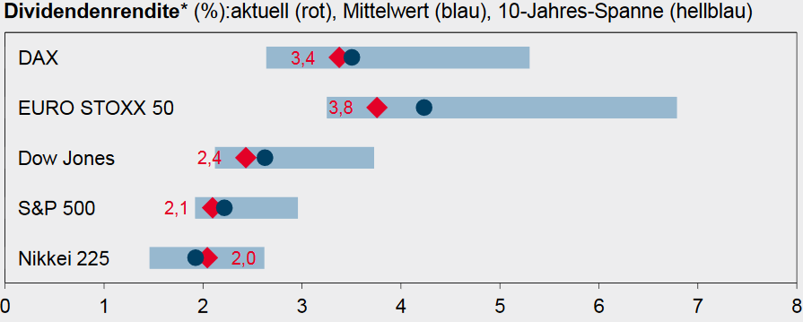 Dividendenrenditen der großen Aktienindizes