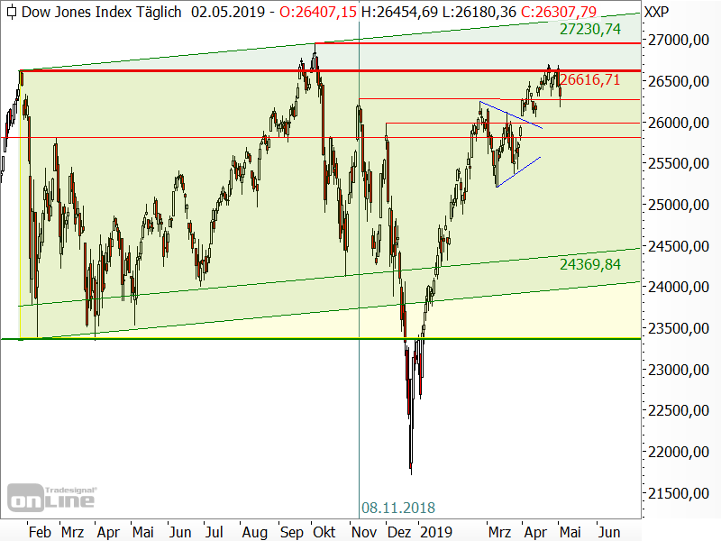 Dow Jones - Chartanalyse