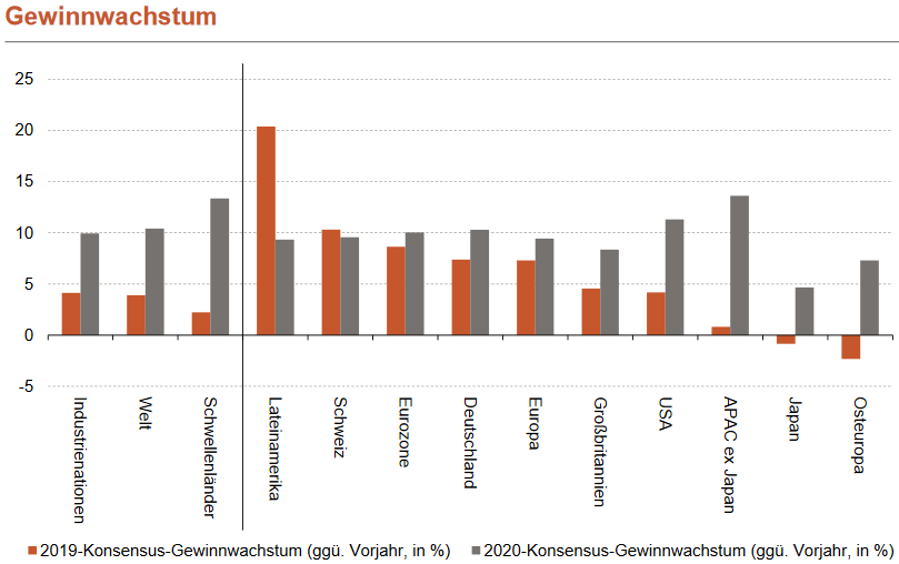 Gewinnerwartungen 2019 und 2020