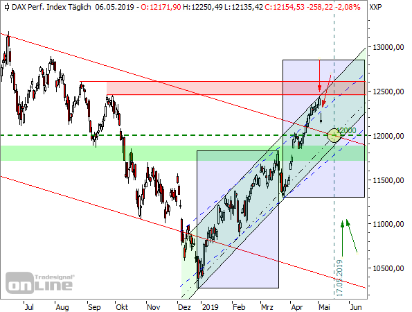 DAX - Tageschart seit Juni 2018