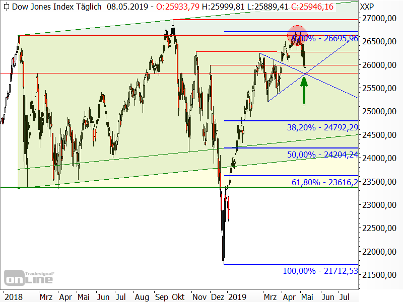 Dow Jones - Fibonacci-Retracements