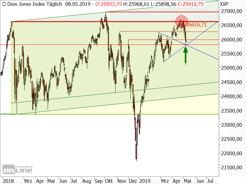 Dow Jones - Chartanalyse