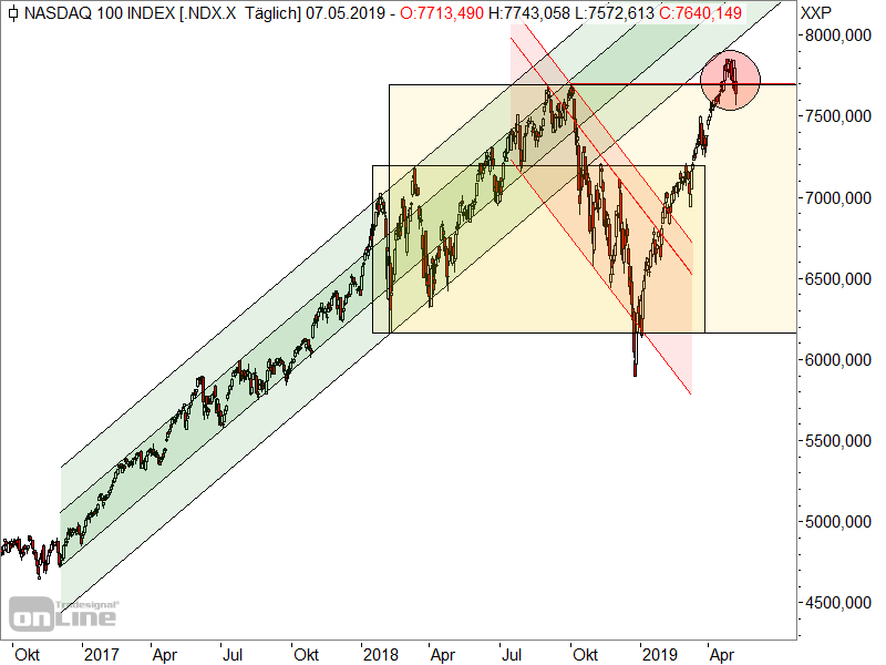 Nasdaq 100 - Chartanalyse