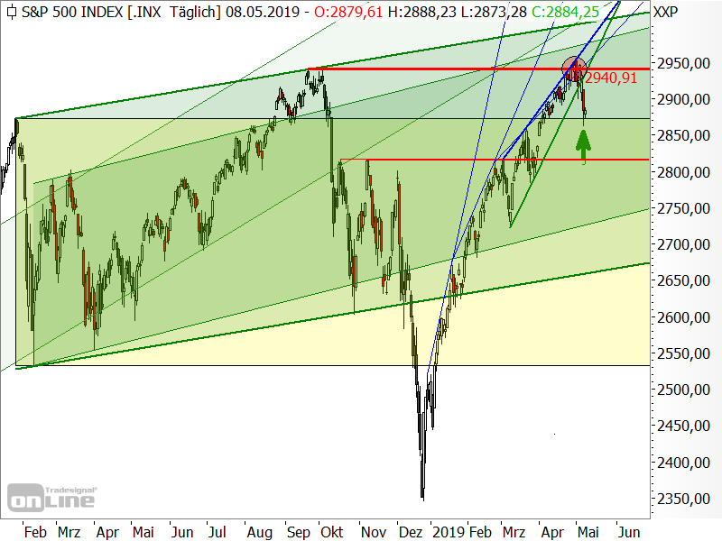 S&P 500 - Chartanalyse