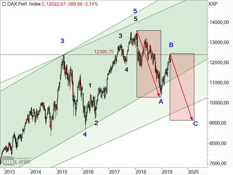 DAX - langfristige Elliott-Wellen-Analyse