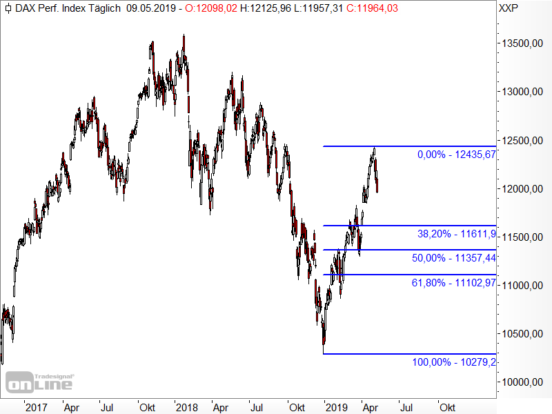 DAX - Fibonacci-Retracements