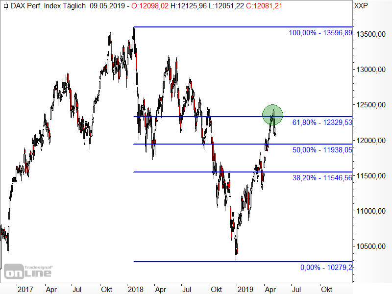 DAX - Fibonacci-Retracements