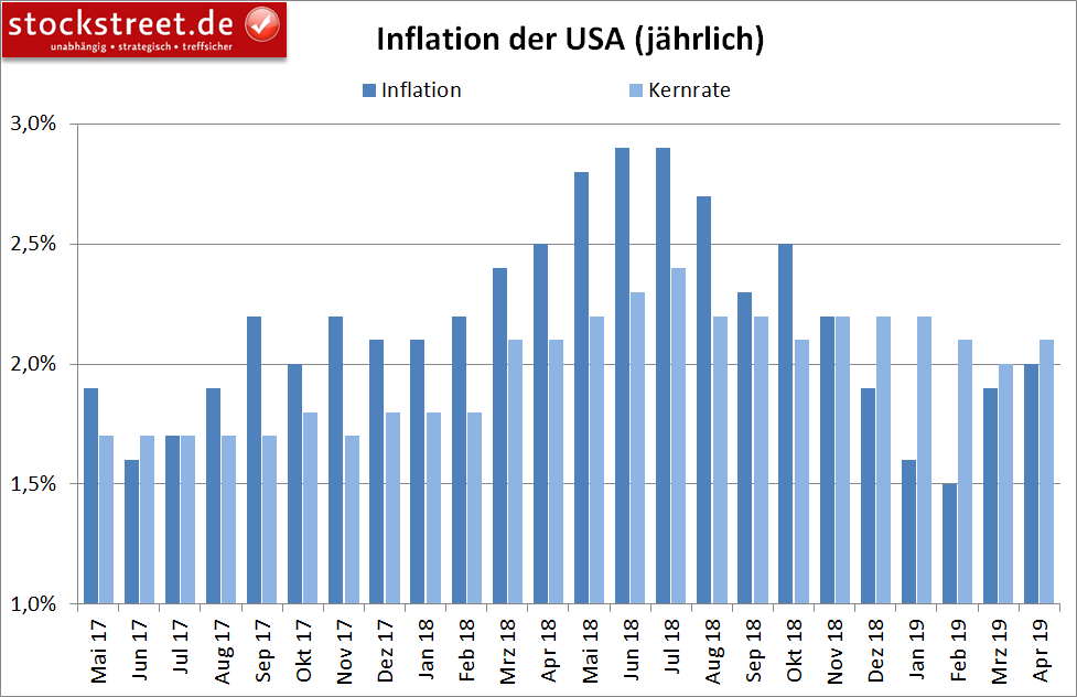 Entwicklung der Inflation in den USA