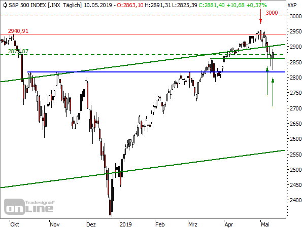 S&P500, Tageschart, seit September 2018