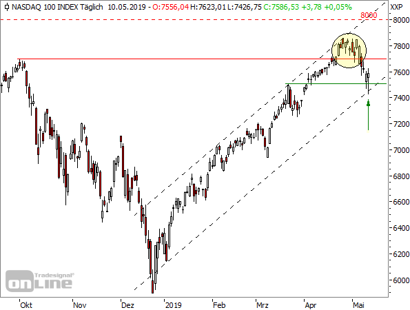 NASDAQ100-Tageschart ab September 2018