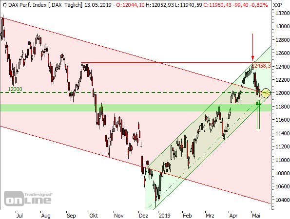 DAX - Tageschart seit Juni 2018