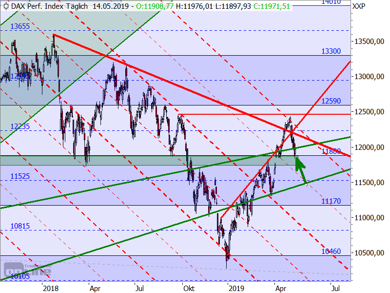 DAX - Target-Trend-Analyse