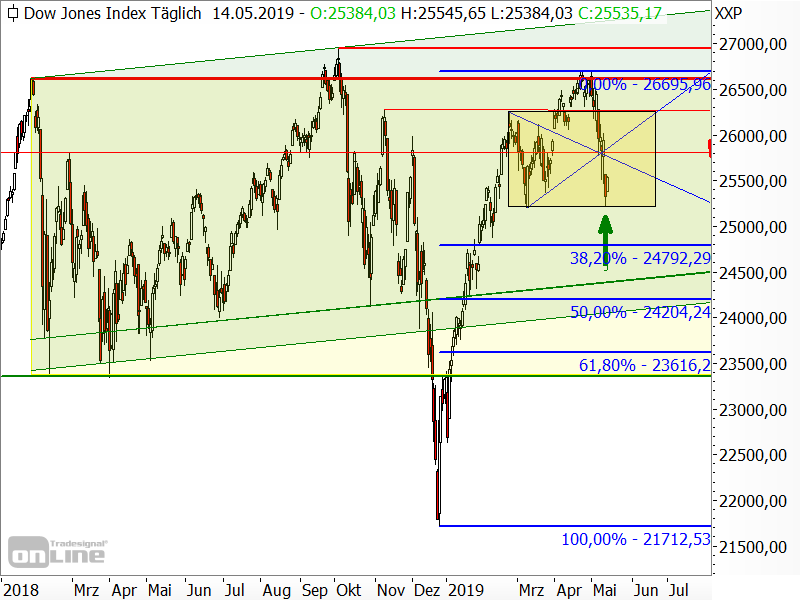 Dow Jones - Chartanalyse