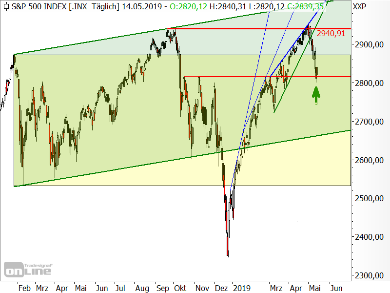 S&P 500 - Chartanalyse