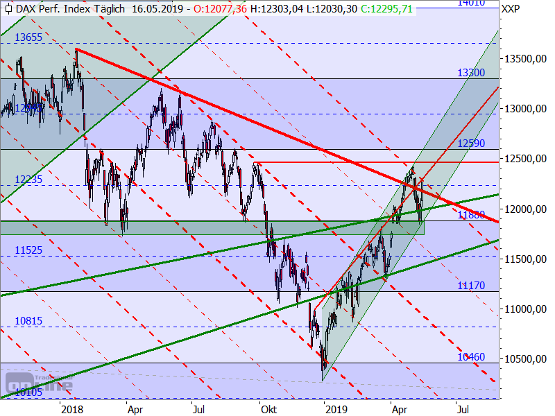 DAX - Target-Trend-Analyse