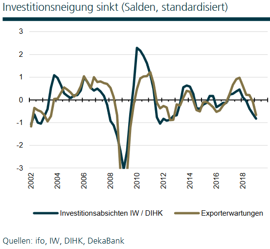 Exporterwartungen und Investitionsneidung