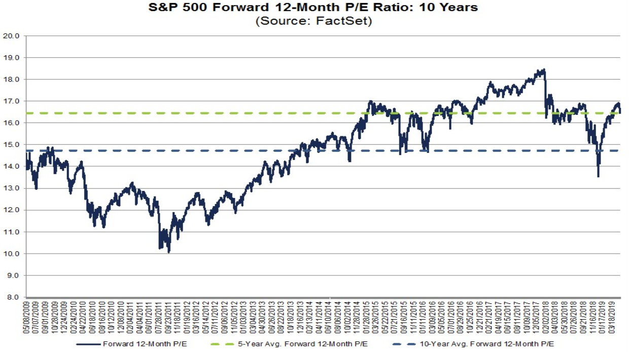 S&P 500: fundamentale Bewertung (KGV)