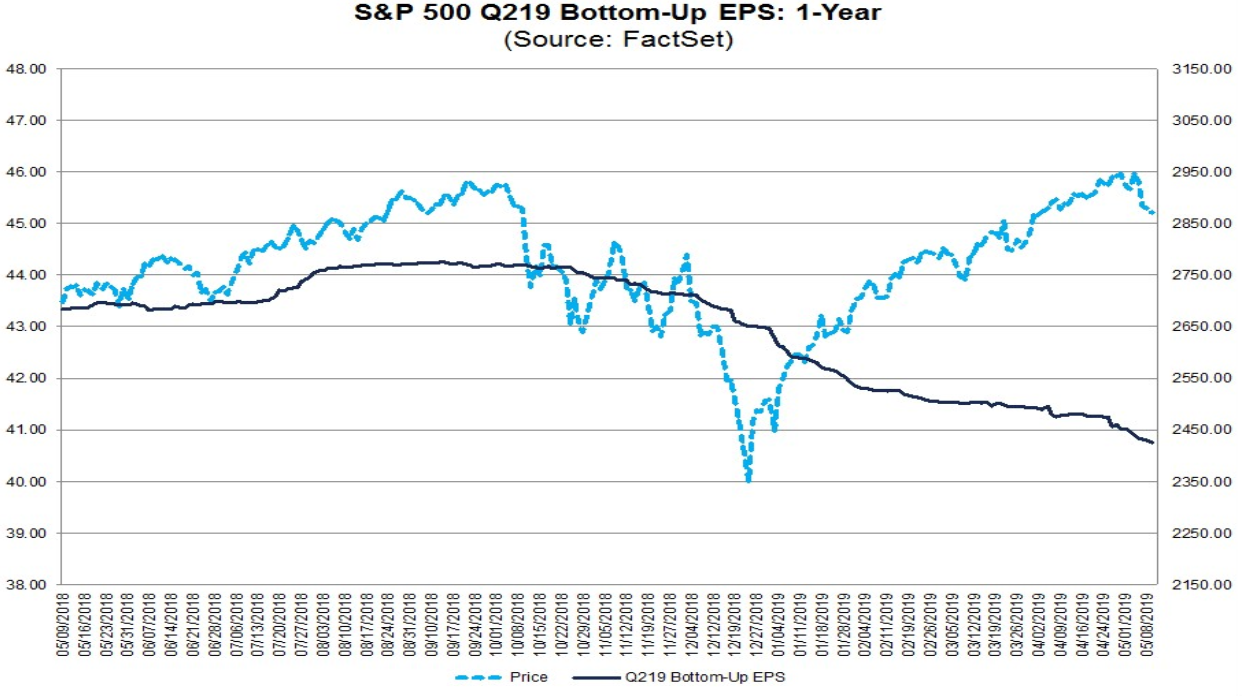 S&P 500 vs. Entwicklung der Gewinne je Aktie