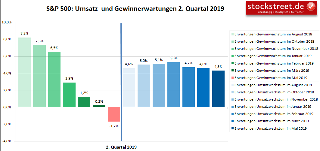 S&P 500: Umsatz- und Gewinnerwartungen 2. Quartal 2019