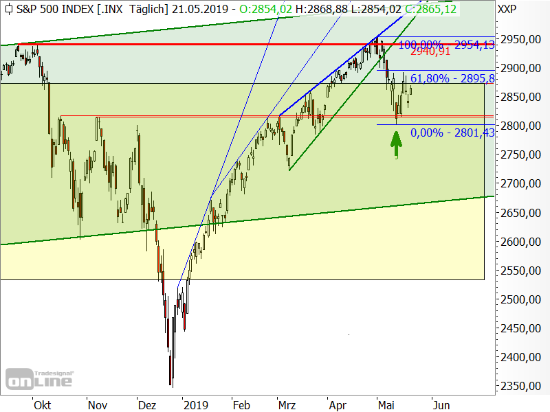 S&P 500 - Chartanalyse