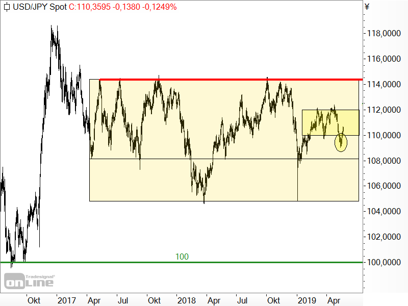 USD/JPY - Chartanalyse