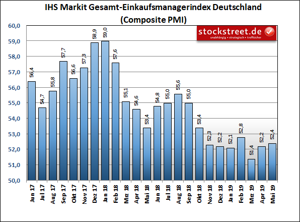 IHS Markit Einkaufsmanagerindex Deutschland Composite (Industrie und Dienstleistung)