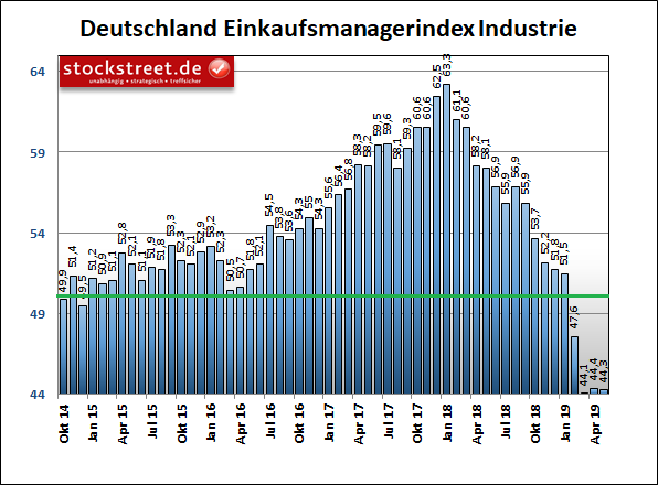 IHS Markit Einkaufsmanagerindex Industrie Deutschland