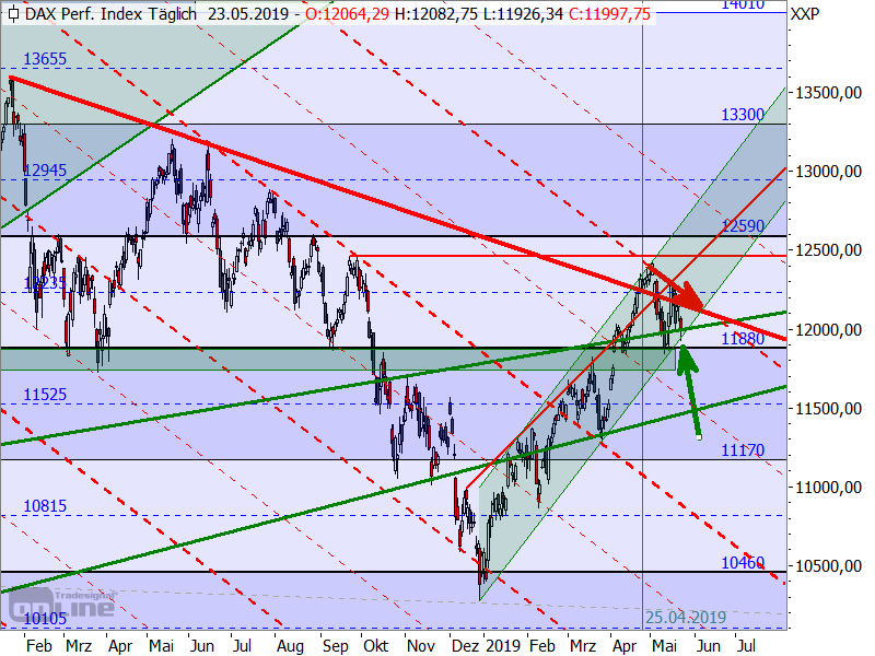 DAX - Target-Trend-Analyse