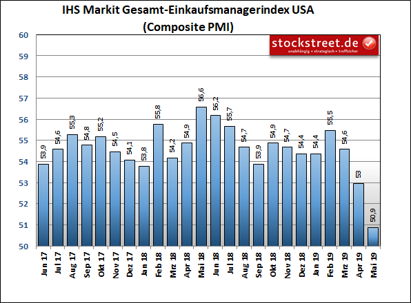 IHS Markit Einkaufsmanagerindex USA Composite (Industrie und Dienstleistung)