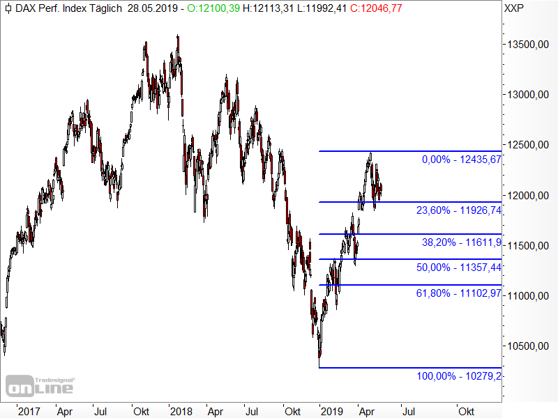 DAX - Fibonacci-Retracements