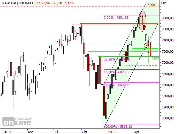 NASDAQ100-Wochenchart ab 2019