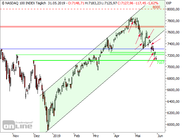 NASDAQ100-Tageschart ab Oktober 2018