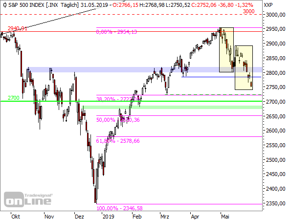 S&P500, Tageschart, seit September 2018