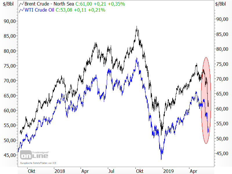Ölpreise im Sinkflug