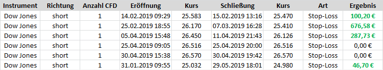 Short-Trades im Dow Jones