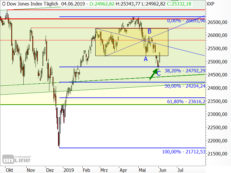 Dow Jones - Chartanalyse