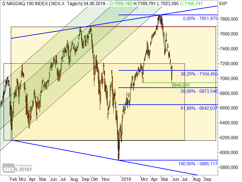 Nasdaq 100 - Chartanalyse