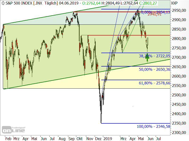 S&P 500 - Chartanalyse