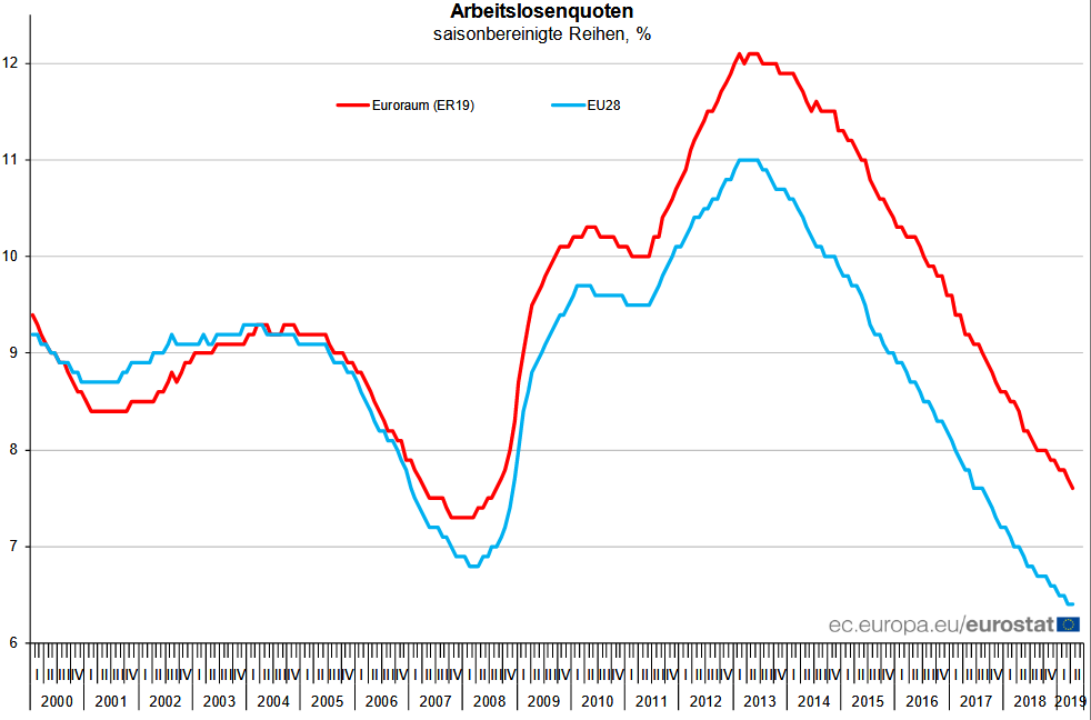 Entwicklung der Arbeitslosenquote