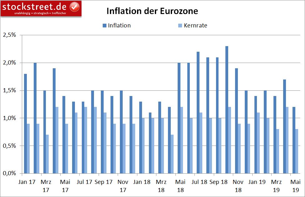Entwicklung der Inflation in der Eurozone