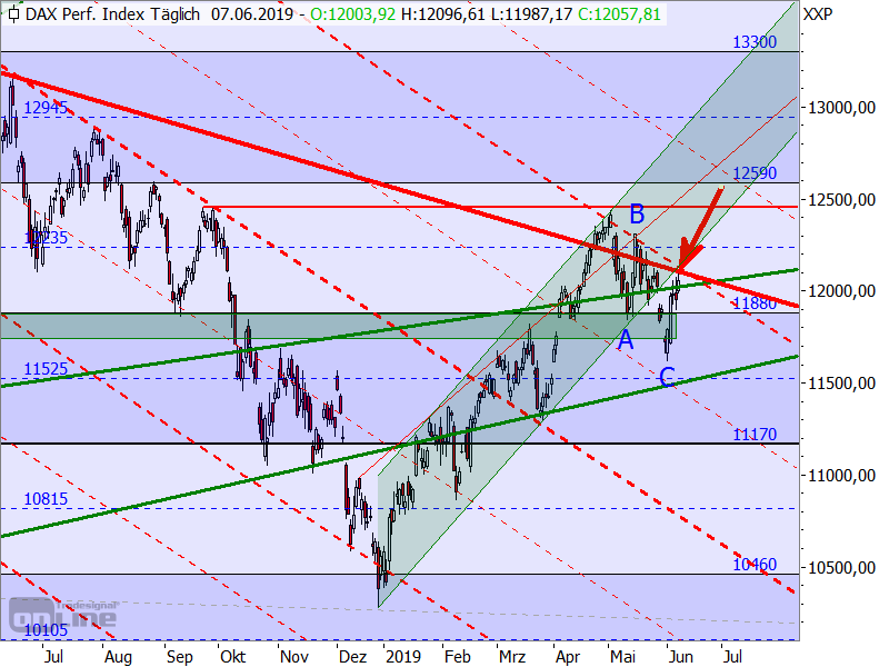 DAX - Target-Trend-Analyse